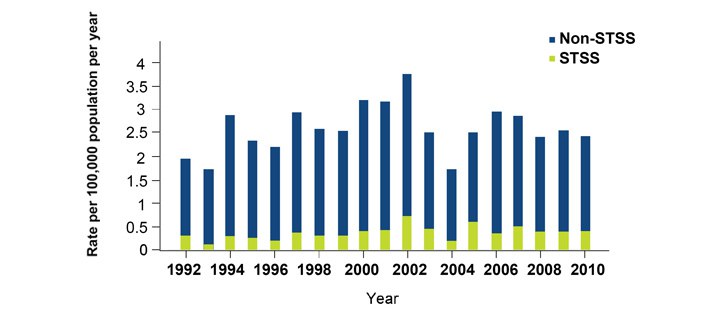 Incidence of invasive group A streptococcal disease 1992-2010