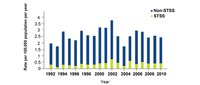 Incidence of invasive group A streptococcal disease 1992-2010