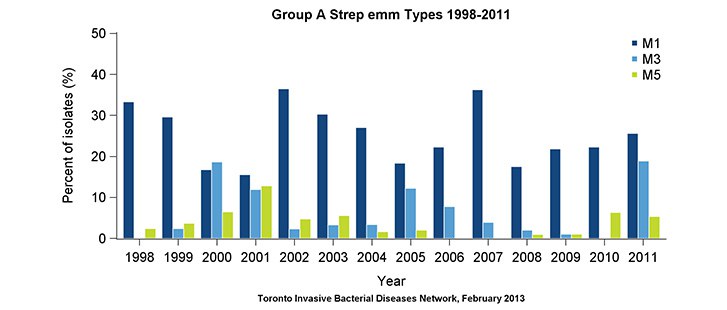 Group A streptococcus emm types 1998-2011