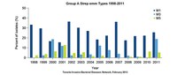 Group A streptococcus emm types 1998-2011