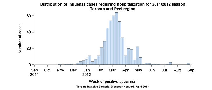 Distribution of influenza cases requiring hospitalization for 2011/2012 season