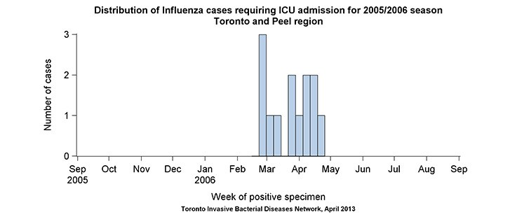 Distribution of influenza cases requiring ICU admission for 2005/2006 season