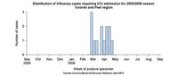 Distribution of influenza cases requiring ICU admission for 2005/2006 season
