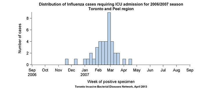 Distribution of influenza cases requiring ICU admission for 2006/2007 season