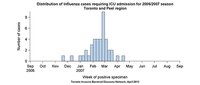 Distribution of influenza cases requiring ICU admission for 2006/2007 season
