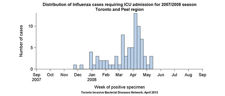 Distribution of influenza cases requiring ICU admission for 2007/2008 season
