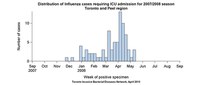 Distribution of influenza cases requiring ICU admission for 2007/2008 season