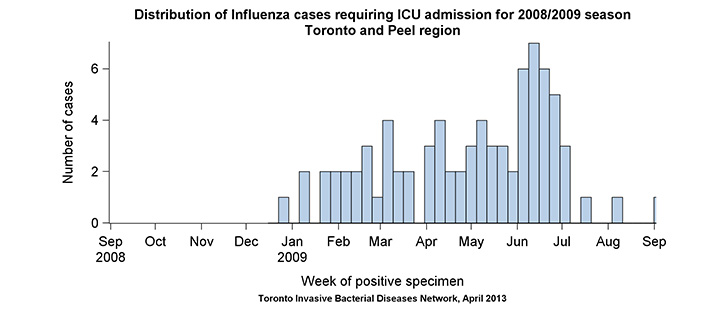 Distribution of influenza cases requiring ICU admission for 2008/2009 season
