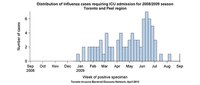 Distribution of influenza cases requiring ICU admission for 2008/2009 season