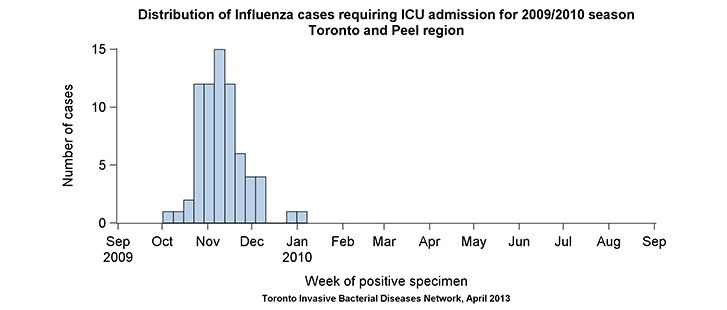 Distribution of influenza cases requiring ICU admission for 2009/2010 season