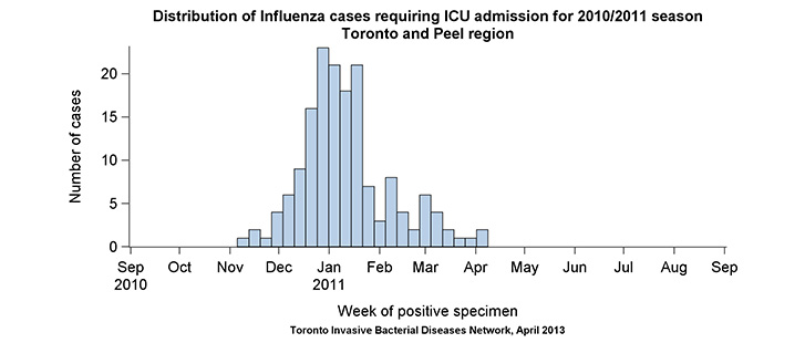 Distribution of influenza cases requiring ICU admission for 2010/2011 season