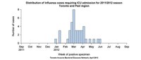 Distribution of influenza cases requiring ICU admission for 2011/2012 season
