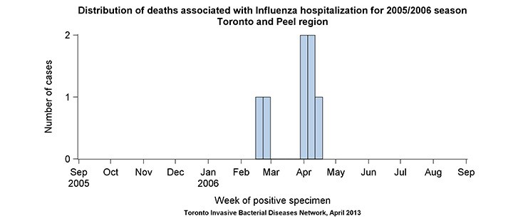 Distribution of deaths associated with influenza hospitalization for 2005/2006 season