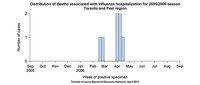 Distribution of deaths associated with influenza hospitalization for 2005/2006 season