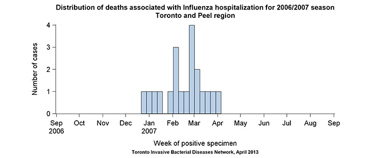 Distribution of deaths associated with influenza hospitalization for 2006/2007 season