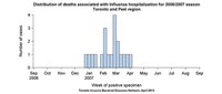 Distribution of deaths associated with influenza hospitalization for 2006/2007 season