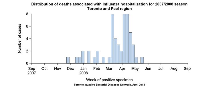 Distribution of deaths associated with influenza hospitalization for 2007/2008 season