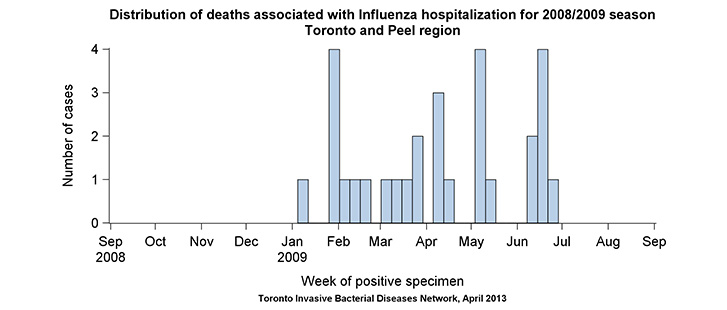 Distribution of deaths associated with influenza hospitalization for 2008/2009 season
