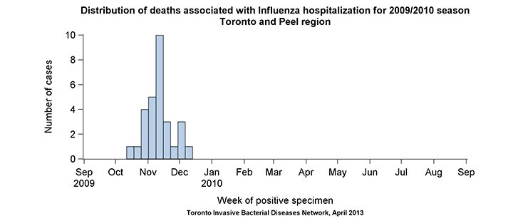 Distribution of deaths associated with influenza hospitalization for 2009/2010 season