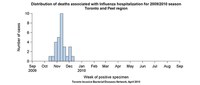 Distribution of deaths associated with influenza hospitalization for 2009/2010 season