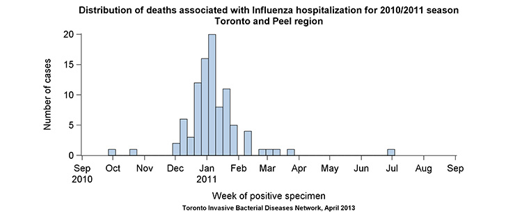 Distribution of deaths associated with influenza hospitalization for 2010/2011 season