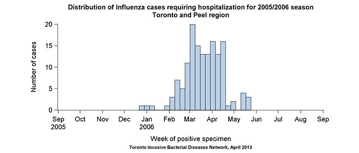 Distribution of influenza cases requiring hospitalization for 2005/2006 season