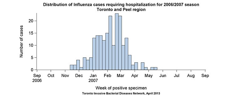 Distribution of influenza cases requiring hospitalization for 2006/2007 season