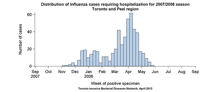 Distribution of influenza cases requiring hospitalization for 2007/2008 season