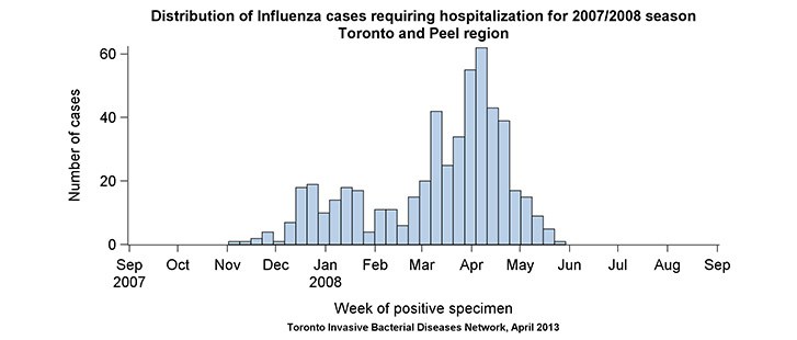 Distribution of influenza cases requiring hospitalization for 2007/2008 season