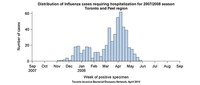 Distribution of influenza cases requiring hospitalization for 2007/2008 season