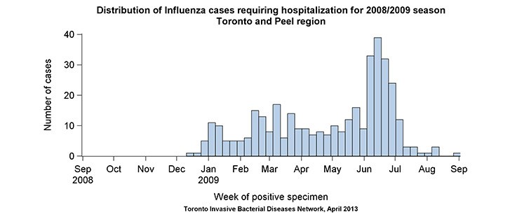 Distribution of influenza cases requiring hospitalization for 2008/2009 season