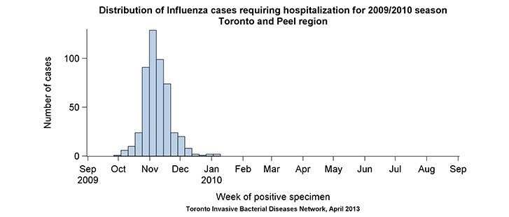 Distribution of influenza cases requiring hospitalization for 2009/2010 season
