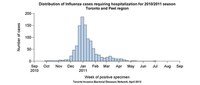 Distribution of influenza cases requiring hospitalization for 2010/2011 season