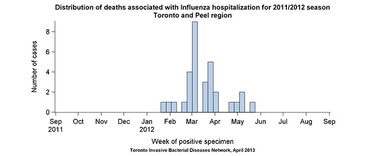 Distribution of deaths associated with influenza hospitalization for 2011/2012 season