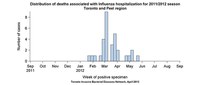 Distribution of deaths associated with influenza hospitalization for 2011/2012 season