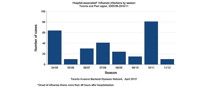 Hospital-associated* Influenza infections by season