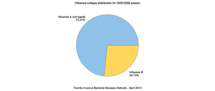 Influenza subtype distribution for 2005/2006 season