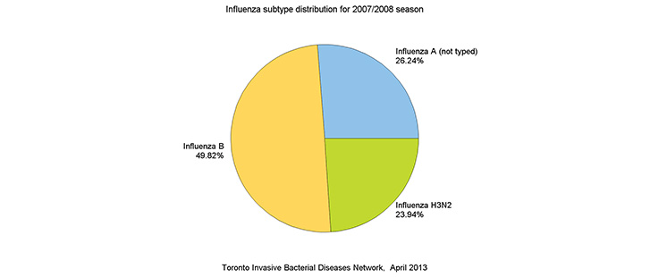 Influenza subtype distribution for 2007/2008 season