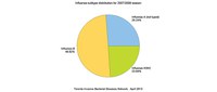 Influenza subtype distribution for 2007/2008 season