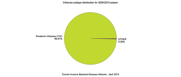 Influenza subtype distribution for 2009/2010 season