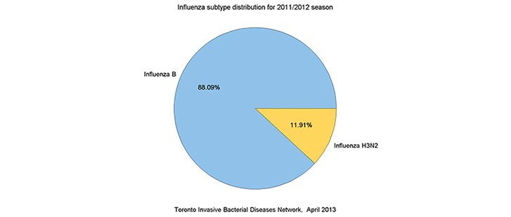 Influenza subtype distribution for 2011/2012 season