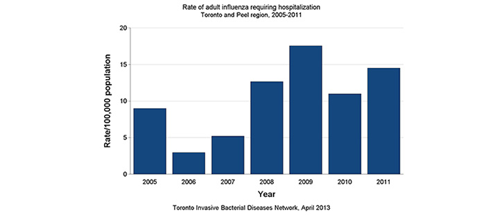 Rate of adult influenza requiring hospitalization