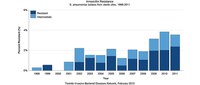 Amoxicillin resistance in sterile sites