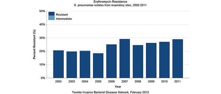 Erythromycin resistance in respiratory sites