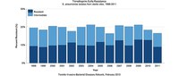 Trimethoprim-sulfa resistance in sterile sites