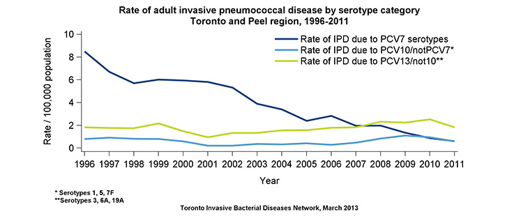 Rate of adult invasive pneumococcal disease by serotype category