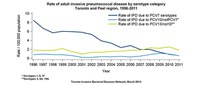 Rate of adult invasive pneumococcal disease by serotype category