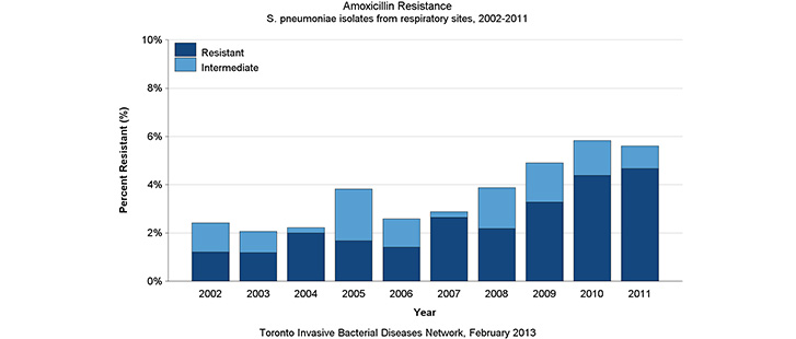 Amoxicillin resistance in respiratory sites