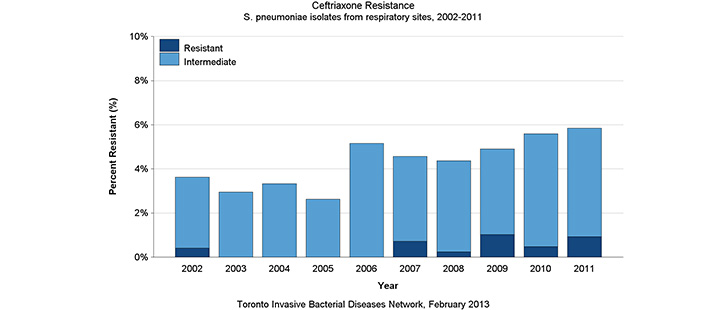 Ceftriaxone resistance in respiratory sites