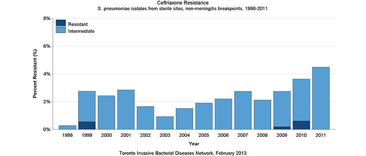 Ceftriaxone resistance in sterile sites, non-meningitis breakpoints